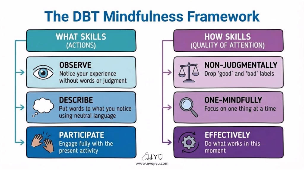 A clean diagram of the DBT Mindfulness Framework for women's wellness, showing the "What" skills—Observe, Describe, and Participate—alongside the "How" skills of practicing Non-judgmentally, One-mindfully, and Effectively.
